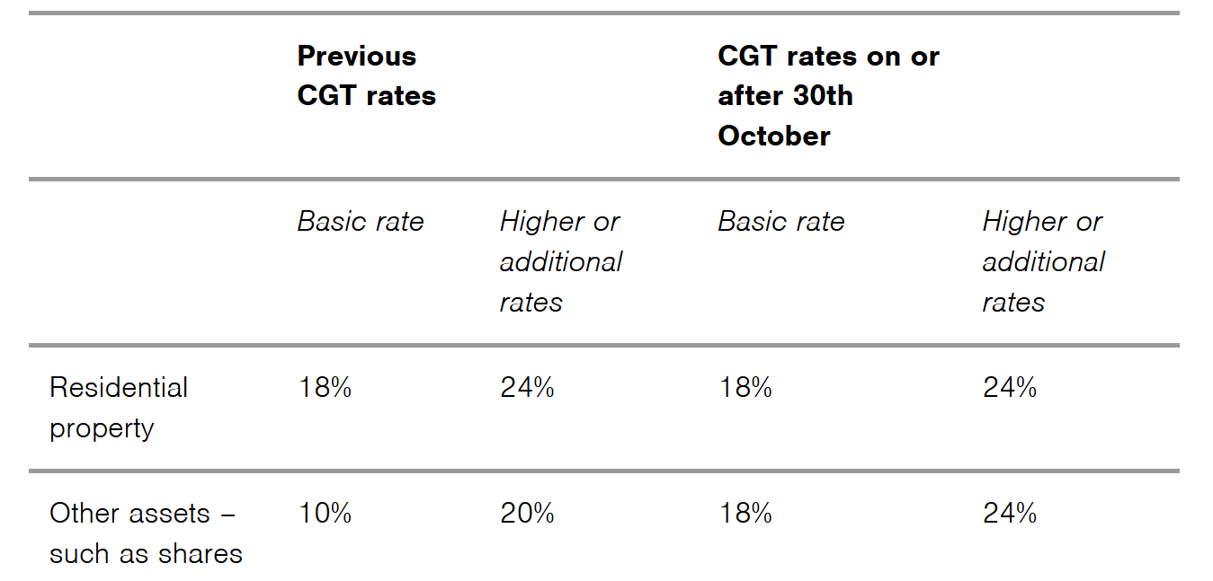 Capital Gains Tax changes - 2024 Budget